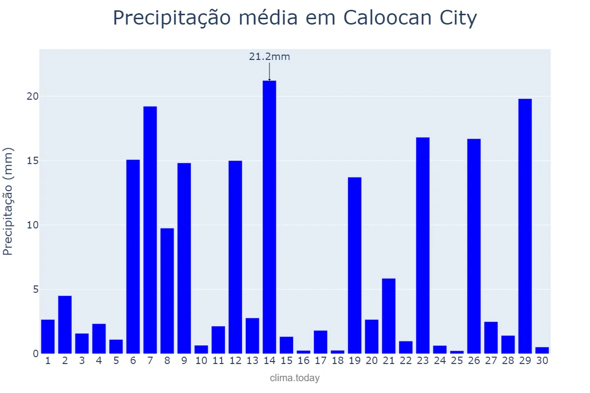 Precipitação em junho em Caloocan City, Caloocan, PH