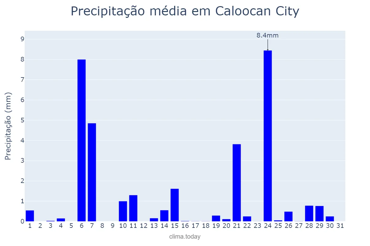 Precipitação em marco em Caloocan City, Caloocan, PH