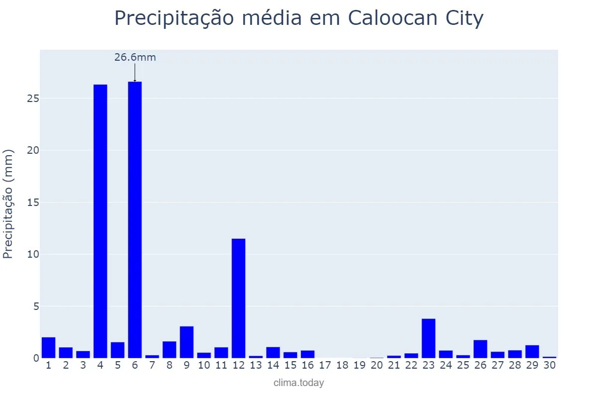 Precipitação em novembro em Caloocan City, Caloocan, PH
