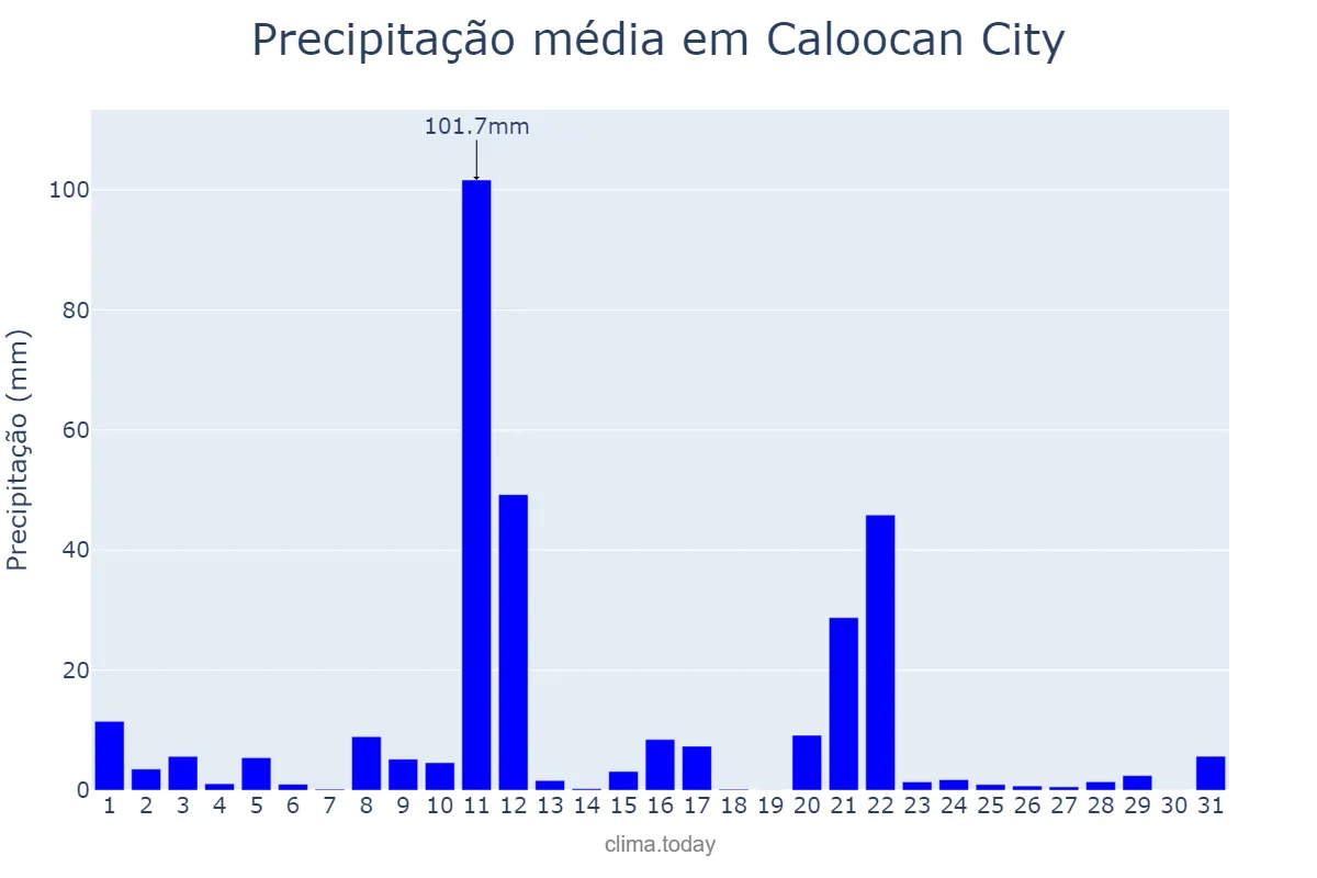 Precipitação em outubro em Caloocan City, Caloocan, PH