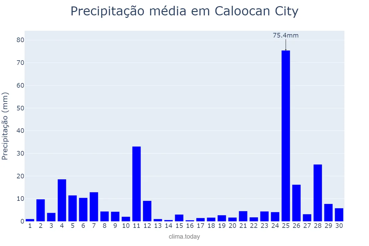 Precipitação em setembro em Caloocan City, Caloocan, PH