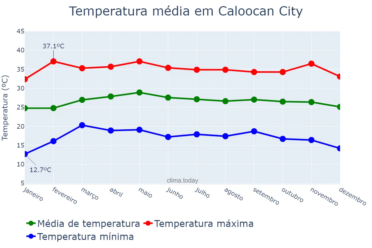 Temperatura anual em Caloocan City, Caloocan, PH