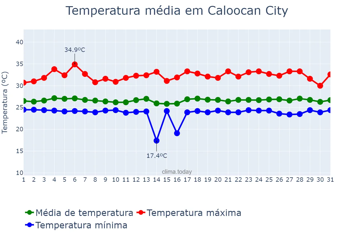 Temperatura em agosto em Caloocan City, Caloocan, PH