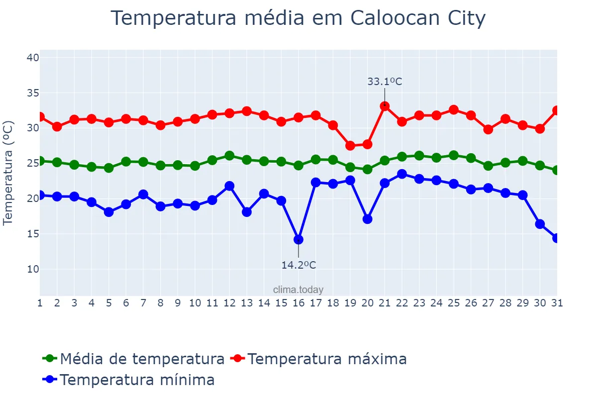 Temperatura em dezembro em Caloocan City, Caloocan, PH