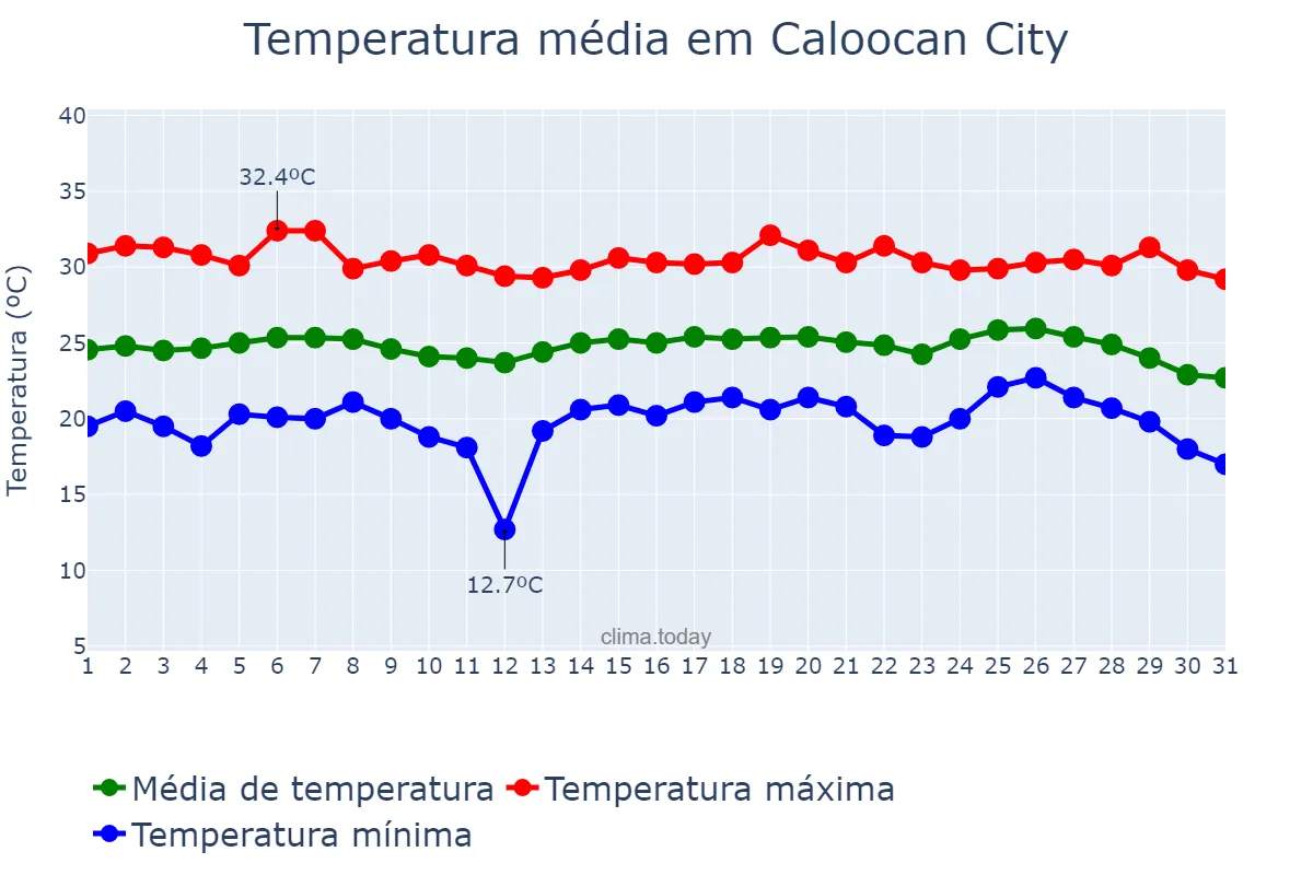 Temperatura em janeiro em Caloocan City, Caloocan, PH