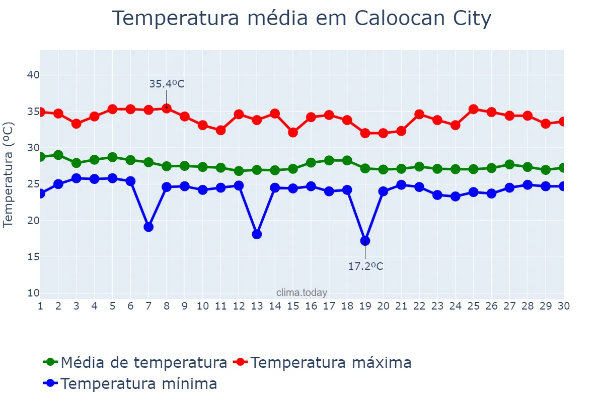 Temperatura em junho em Caloocan City, Caloocan, PH