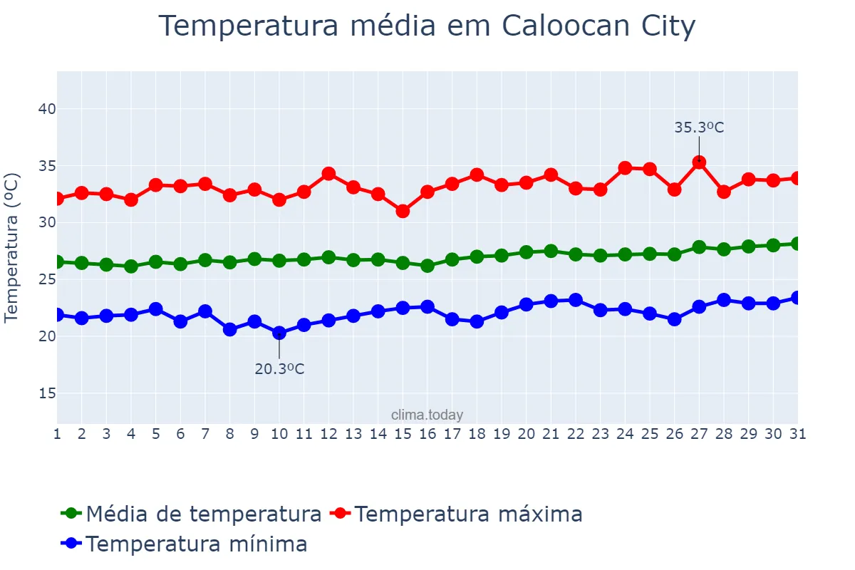 Temperatura em marco em Caloocan City, Caloocan, PH