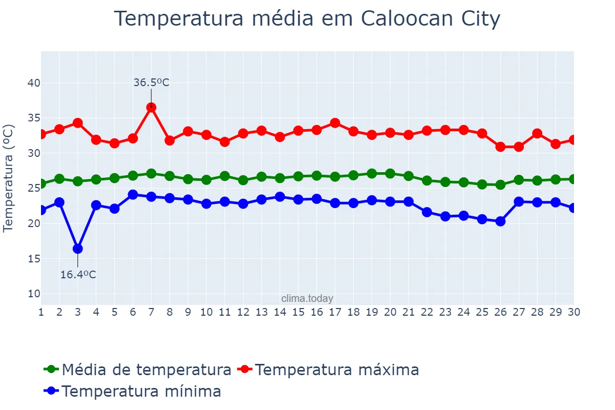 Temperatura em novembro em Caloocan City, Caloocan, PH