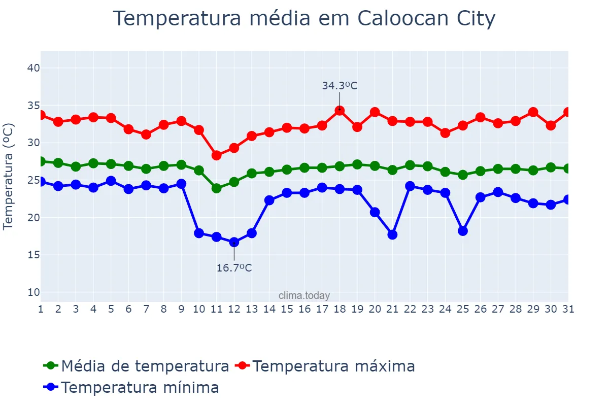 Temperatura em outubro em Caloocan City, Caloocan, PH