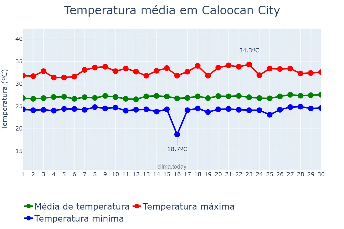 Temperatura em setembro em Caloocan City, Caloocan, PH