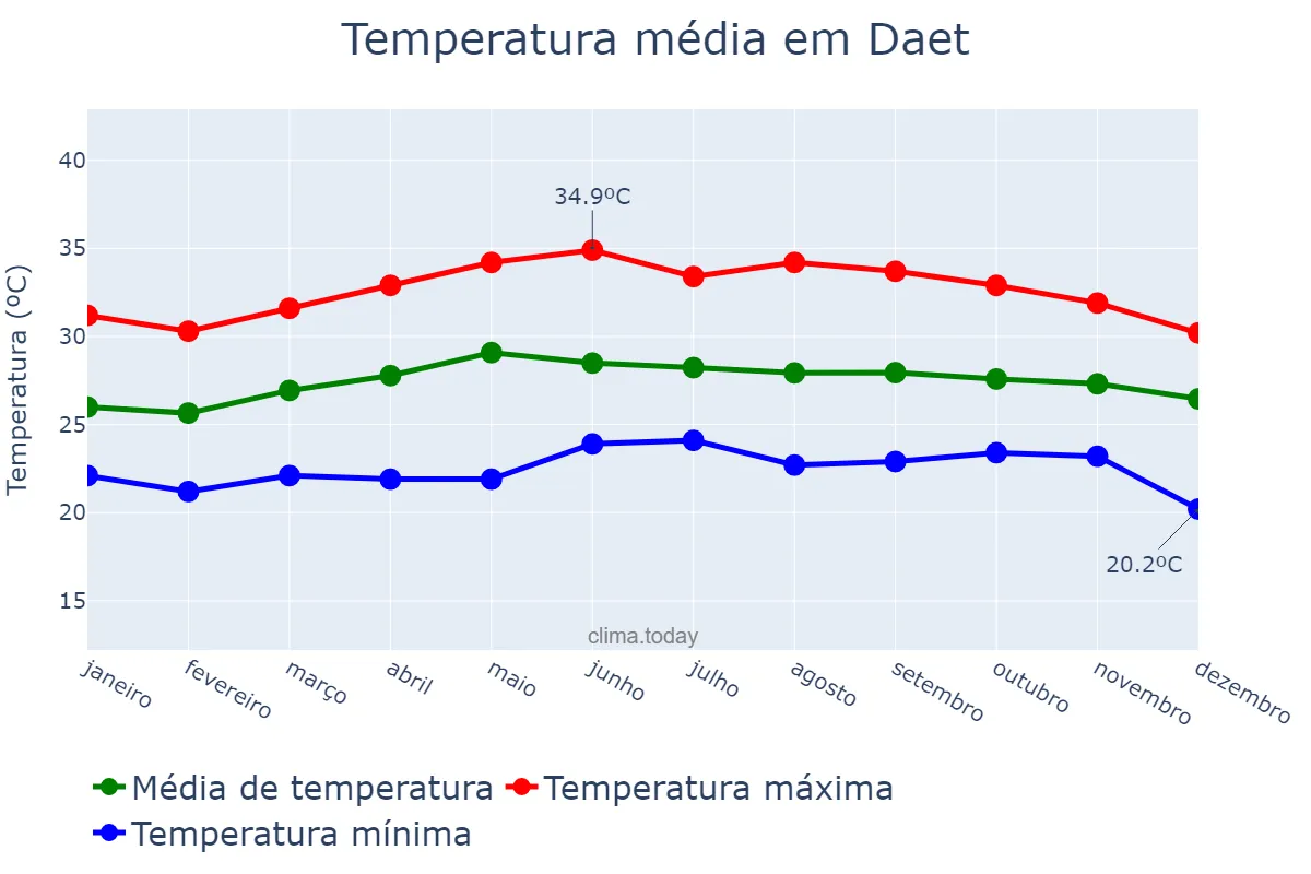 Temperatura anual em Daet, Camarines Norte, PH