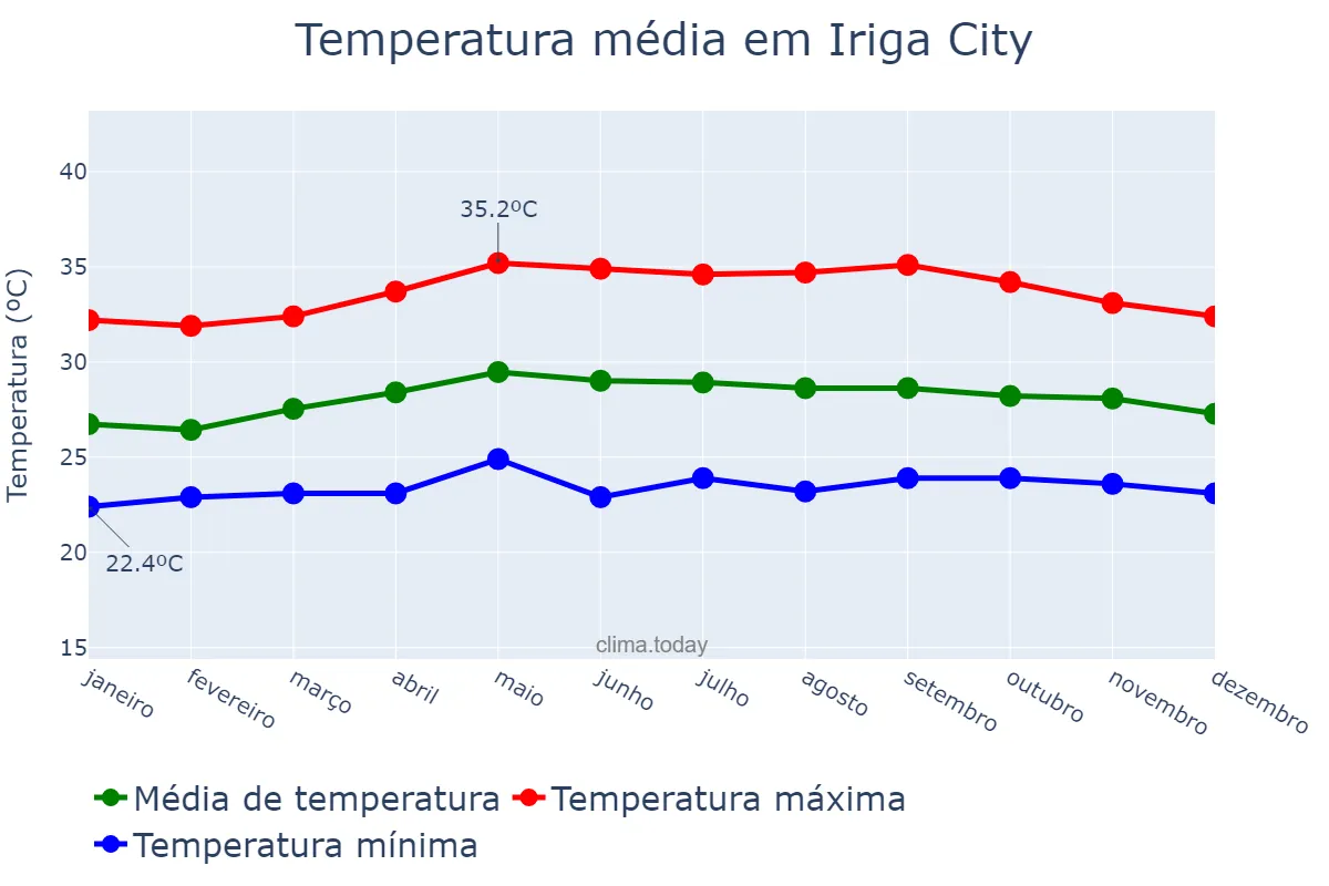 Temperatura anual em Iriga City, Camarines Sur, PH