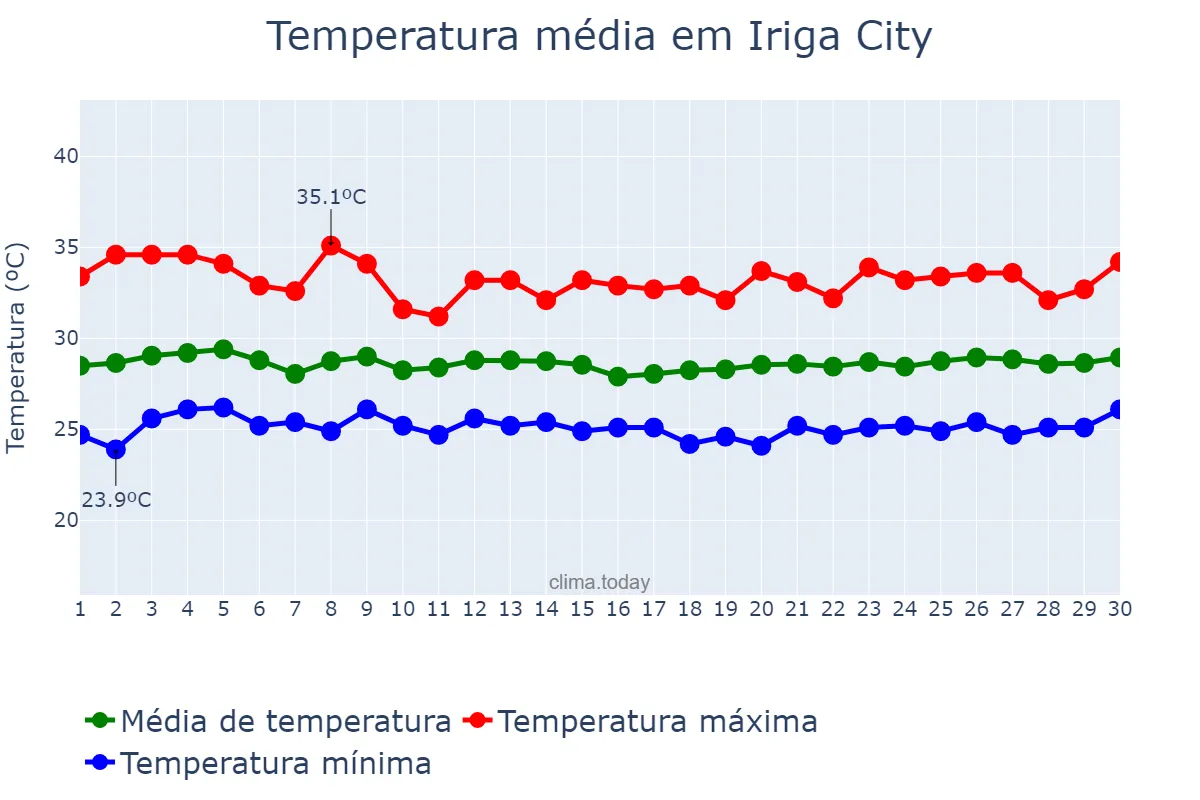 Temperatura em setembro em Iriga City, Camarines Sur, PH