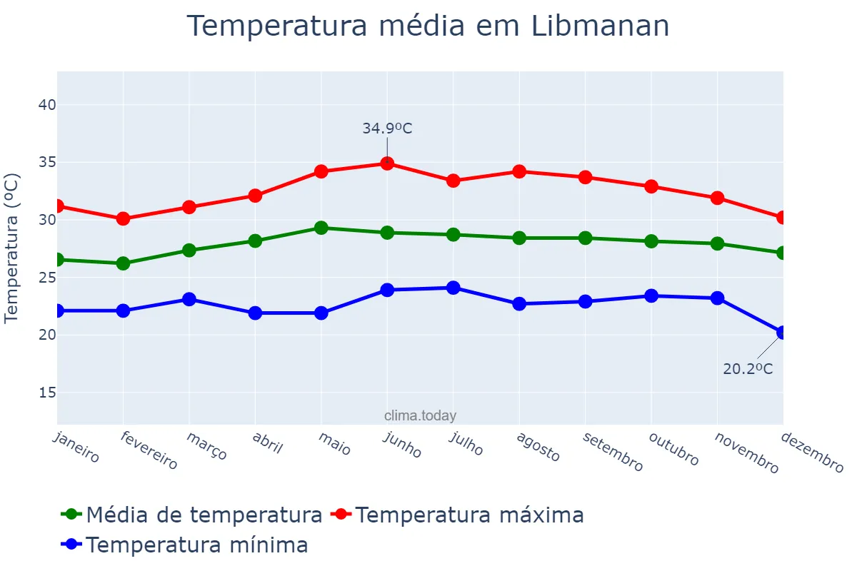 Temperatura anual em Libmanan, Camarines Sur, PH