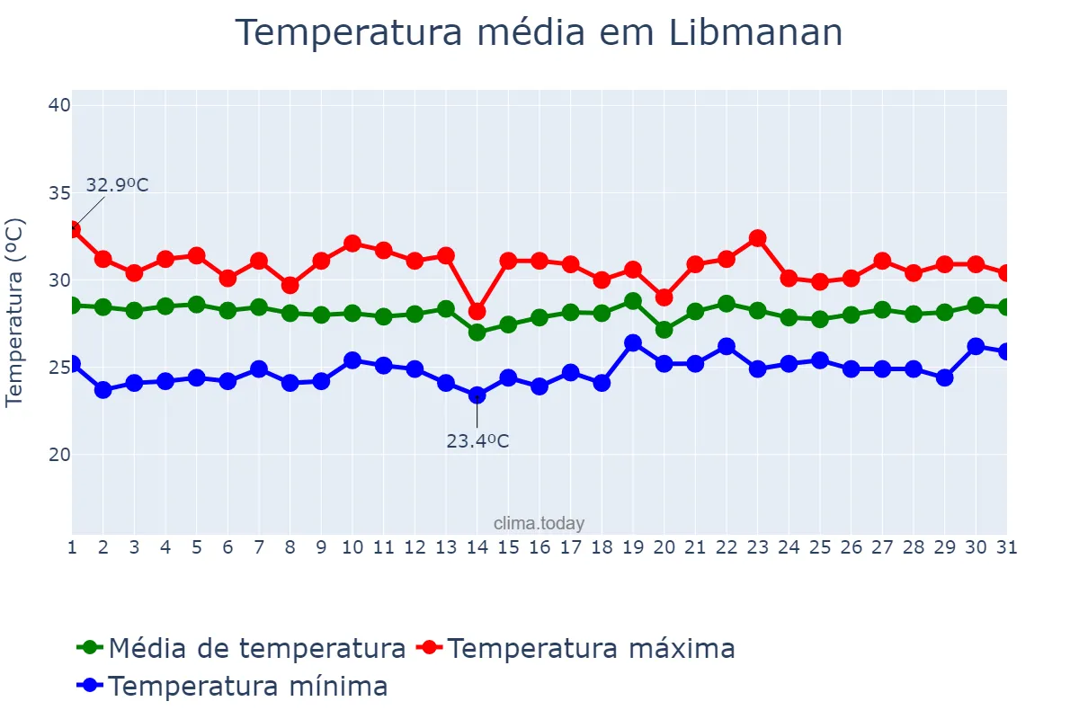 Temperatura em outubro em Libmanan, Camarines Sur, PH