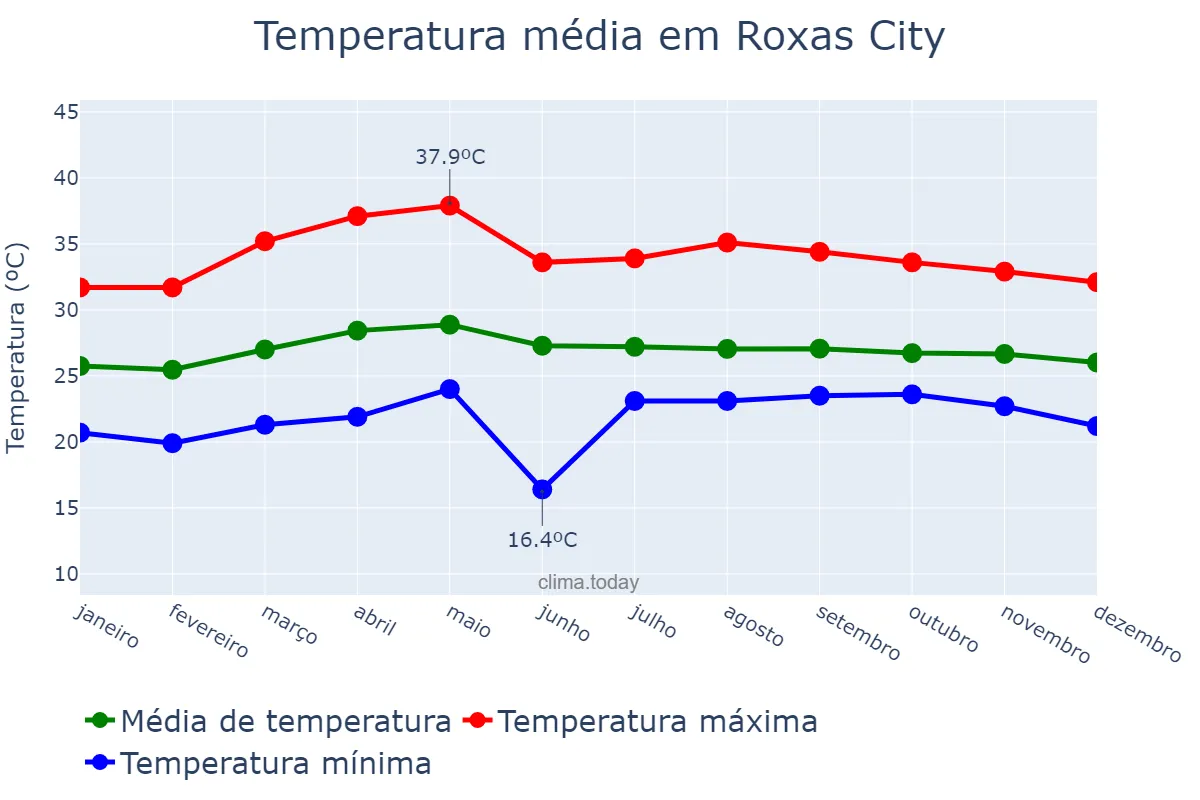 Temperatura anual em Roxas City, Capiz, PH