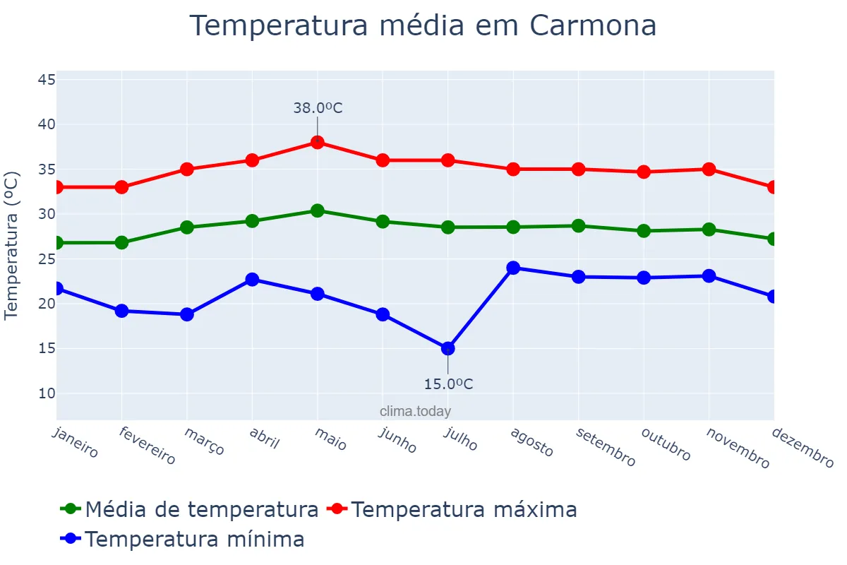 Temperatura anual em Carmona, Cavite, PH