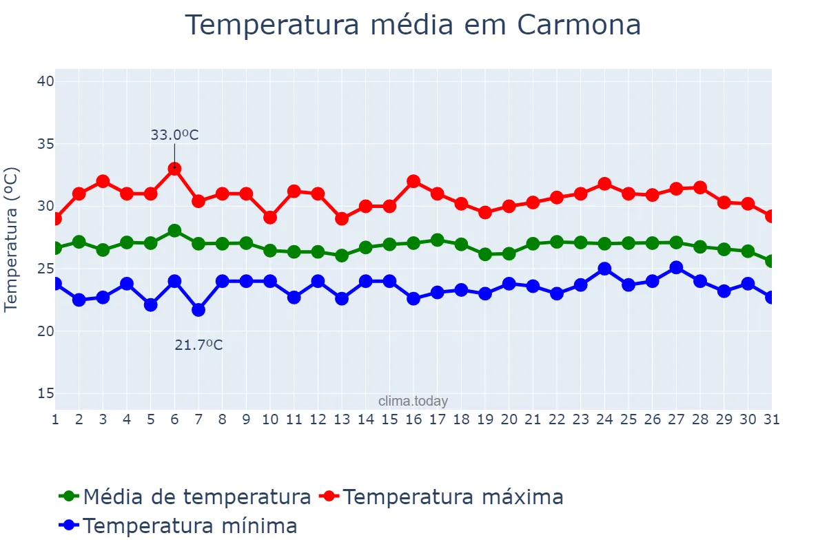 Temperatura em janeiro em Carmona, Cavite, PH