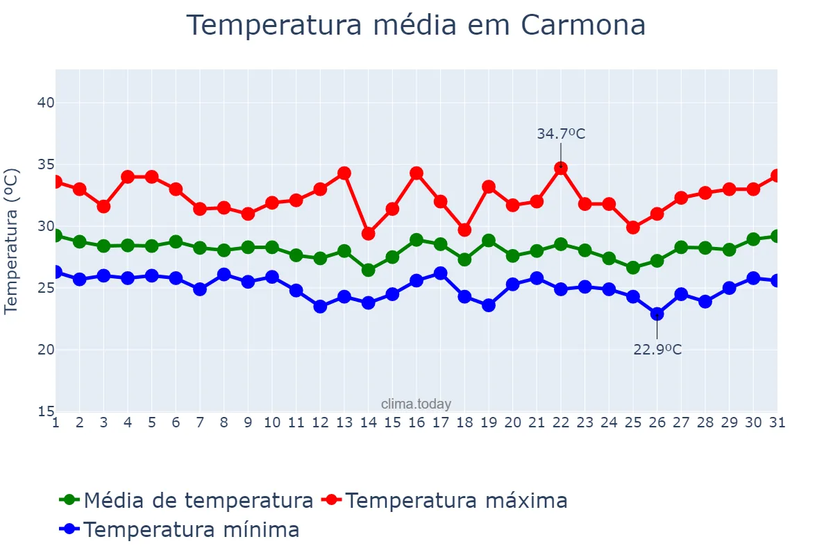 Temperatura em outubro em Carmona, Cavite, PH