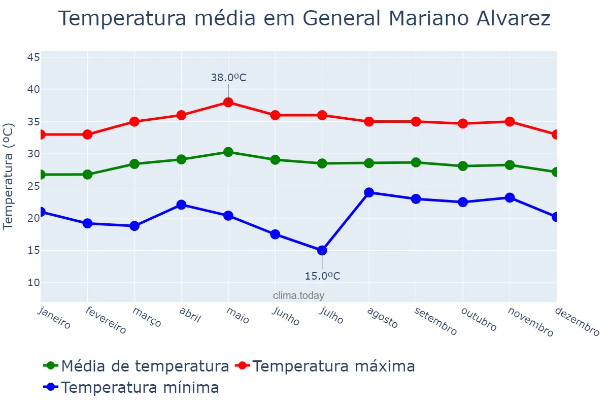 Temperatura anual em General Mariano Alvarez, Cavite, PH
