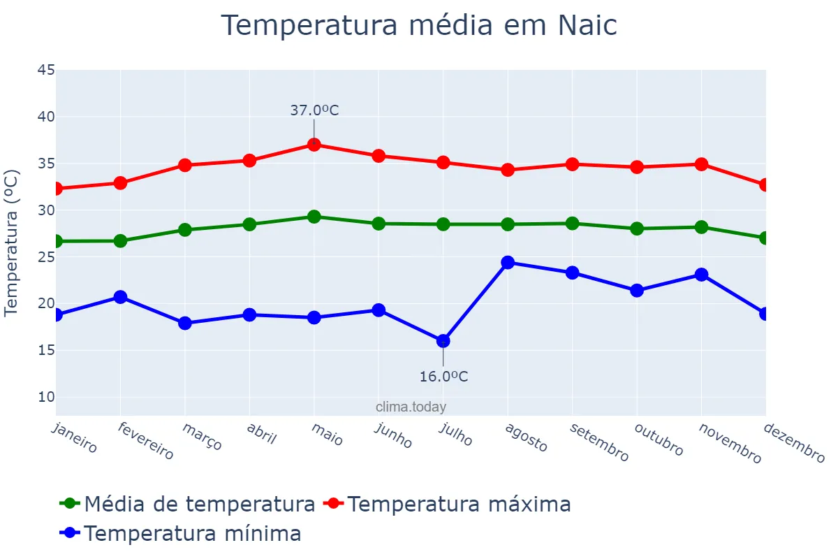 Temperatura anual em Naic, Cavite, PH