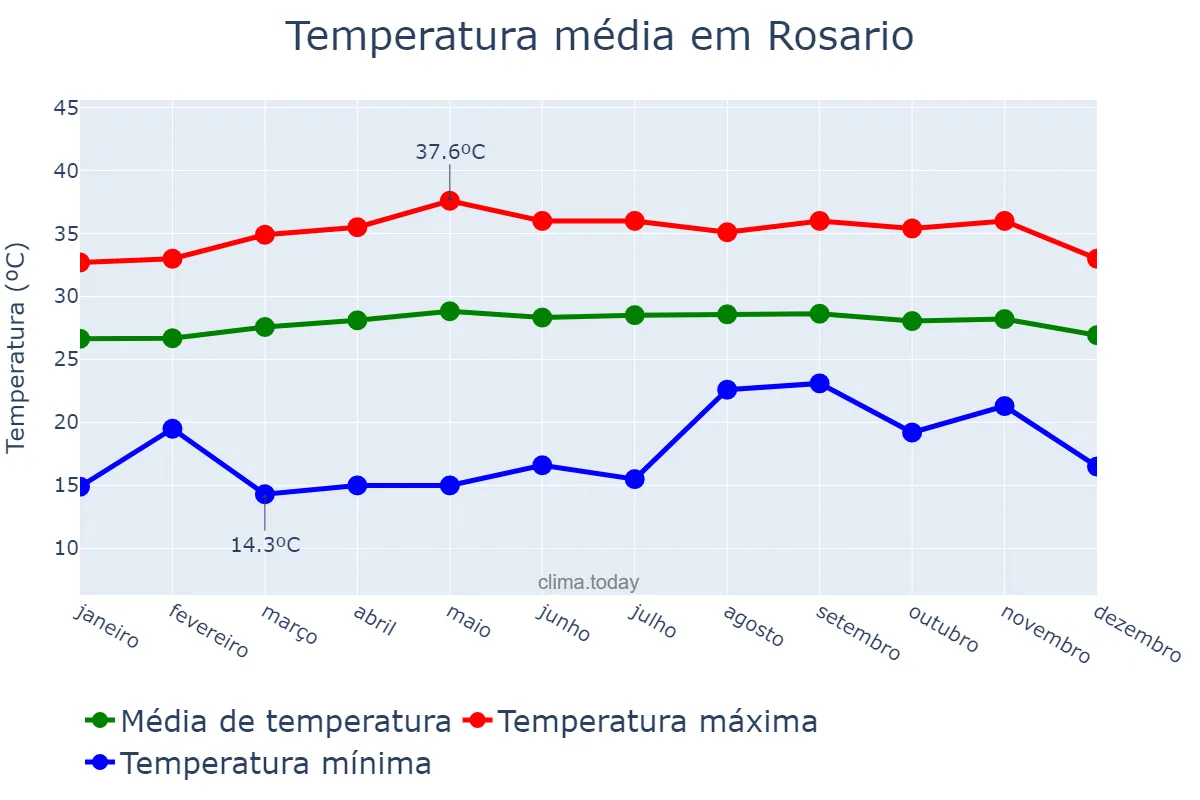 Temperatura anual em Rosario, Cavite, PH