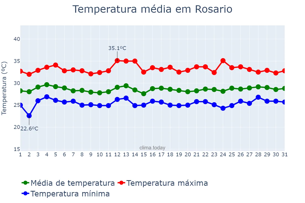 Temperatura em agosto em Rosario, Cavite, PH