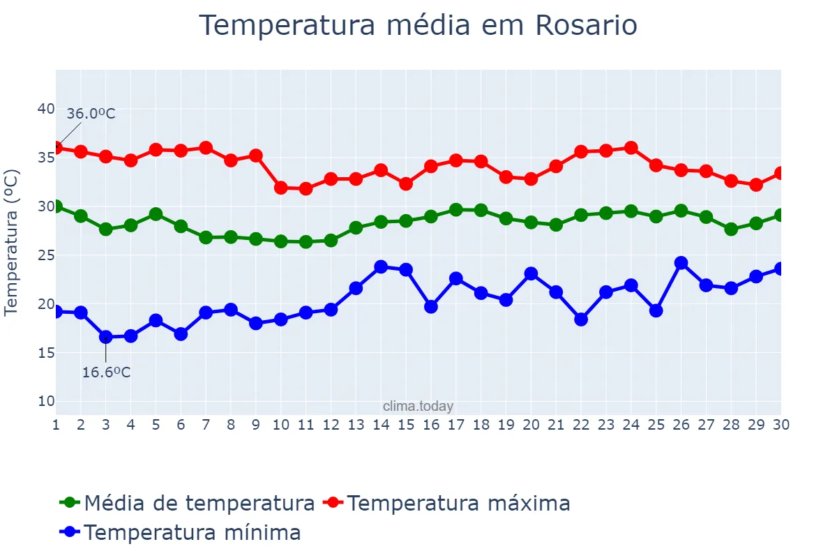 Temperatura em junho em Rosario, Cavite, PH