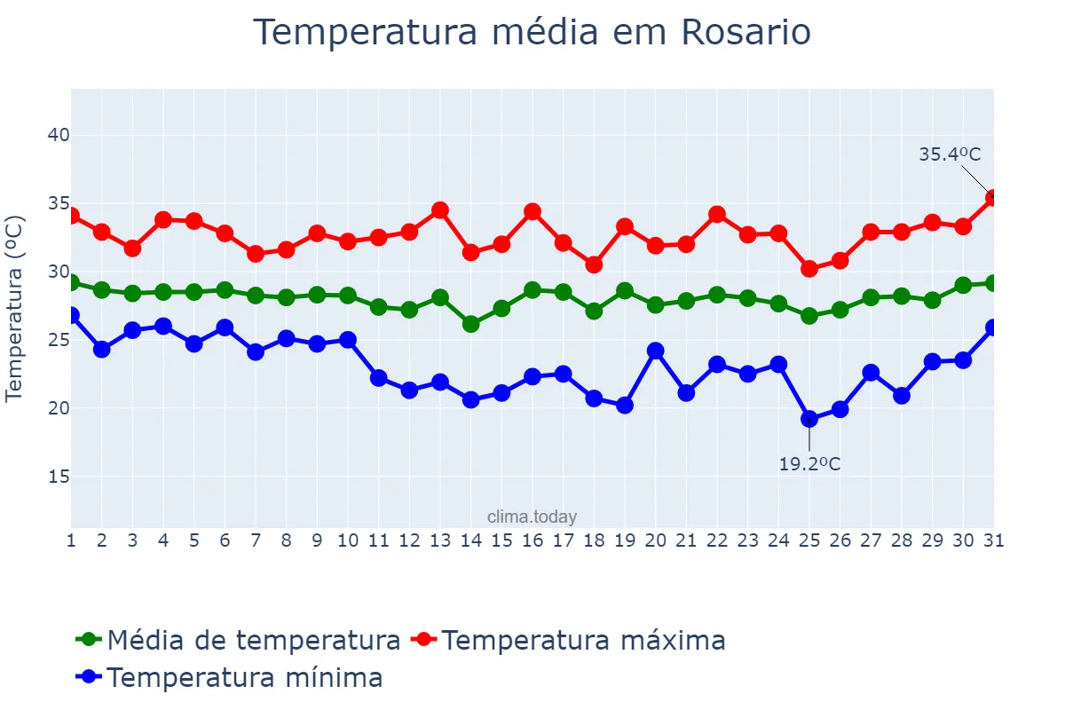 Temperatura em outubro em Rosario, Cavite, PH