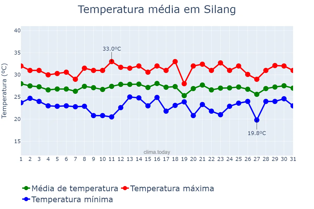 Temperatura em dezembro em Silang, Cavite, PH