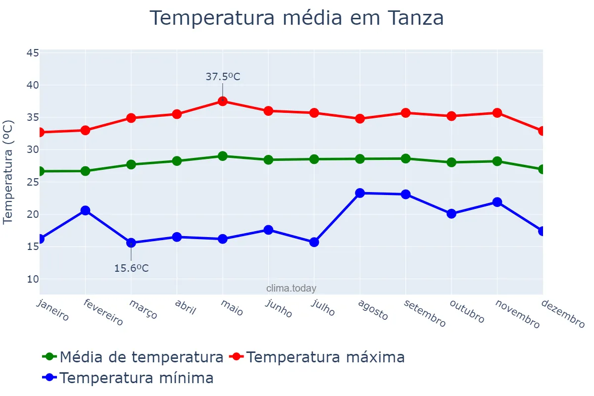 Temperatura anual em Tanza, Cavite, PH