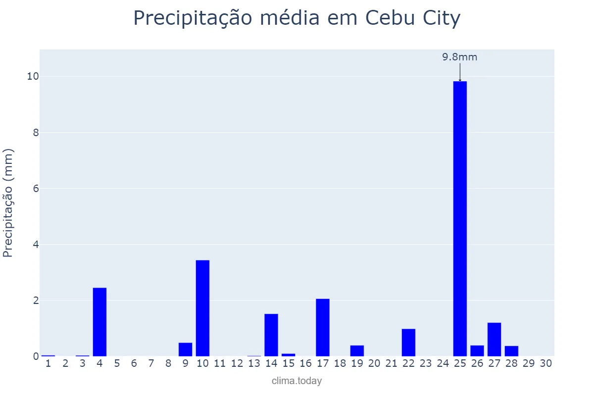 Precipitação em abril em Cebu City, Cebu, PH
