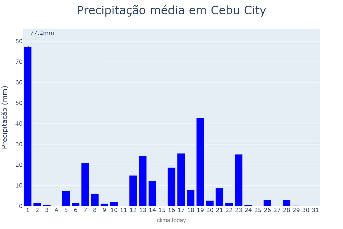 Precipitação em agosto em Cebu City, Cebu, PH