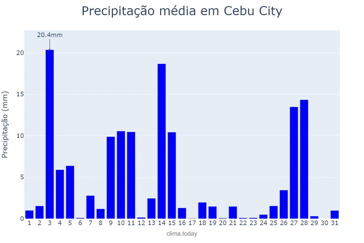 Precipitação em julho em Cebu City, Cebu, PH