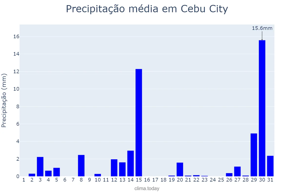 Precipitação em maio em Cebu City, Cebu, PH
