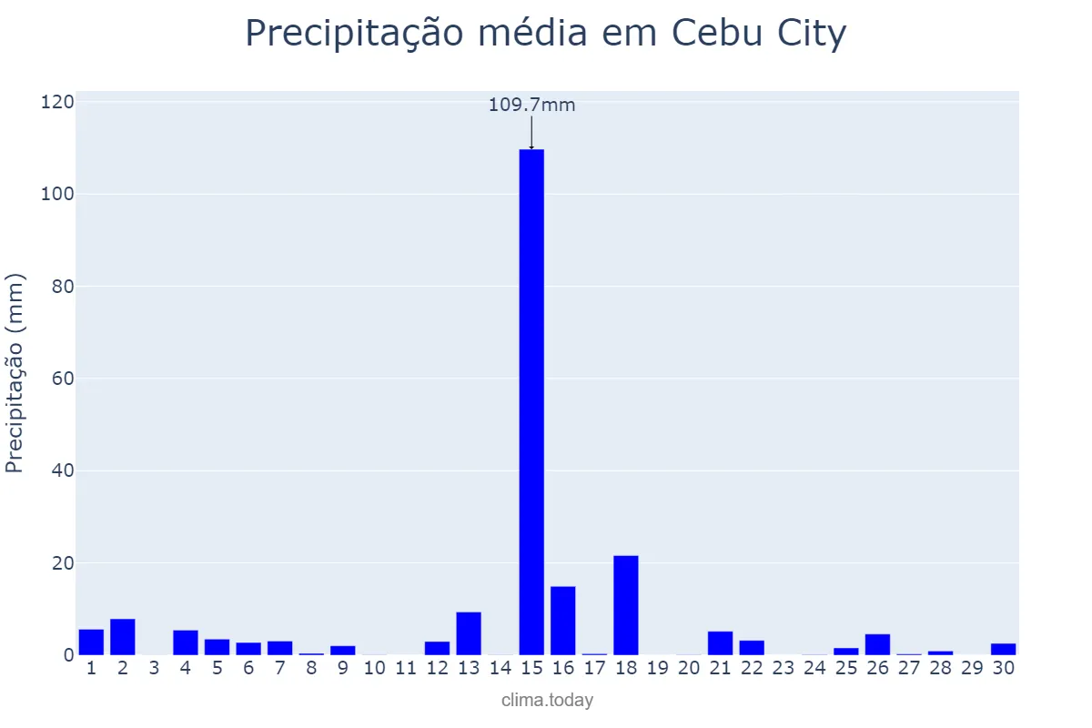 Precipitação em novembro em Cebu City, Cebu, PH