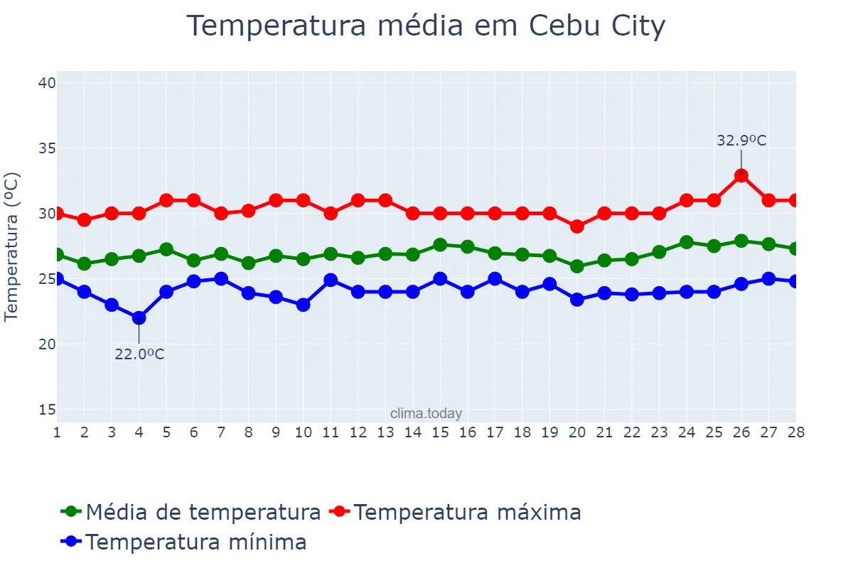 Temperatura em fevereiro em Cebu City, Cebu, PH