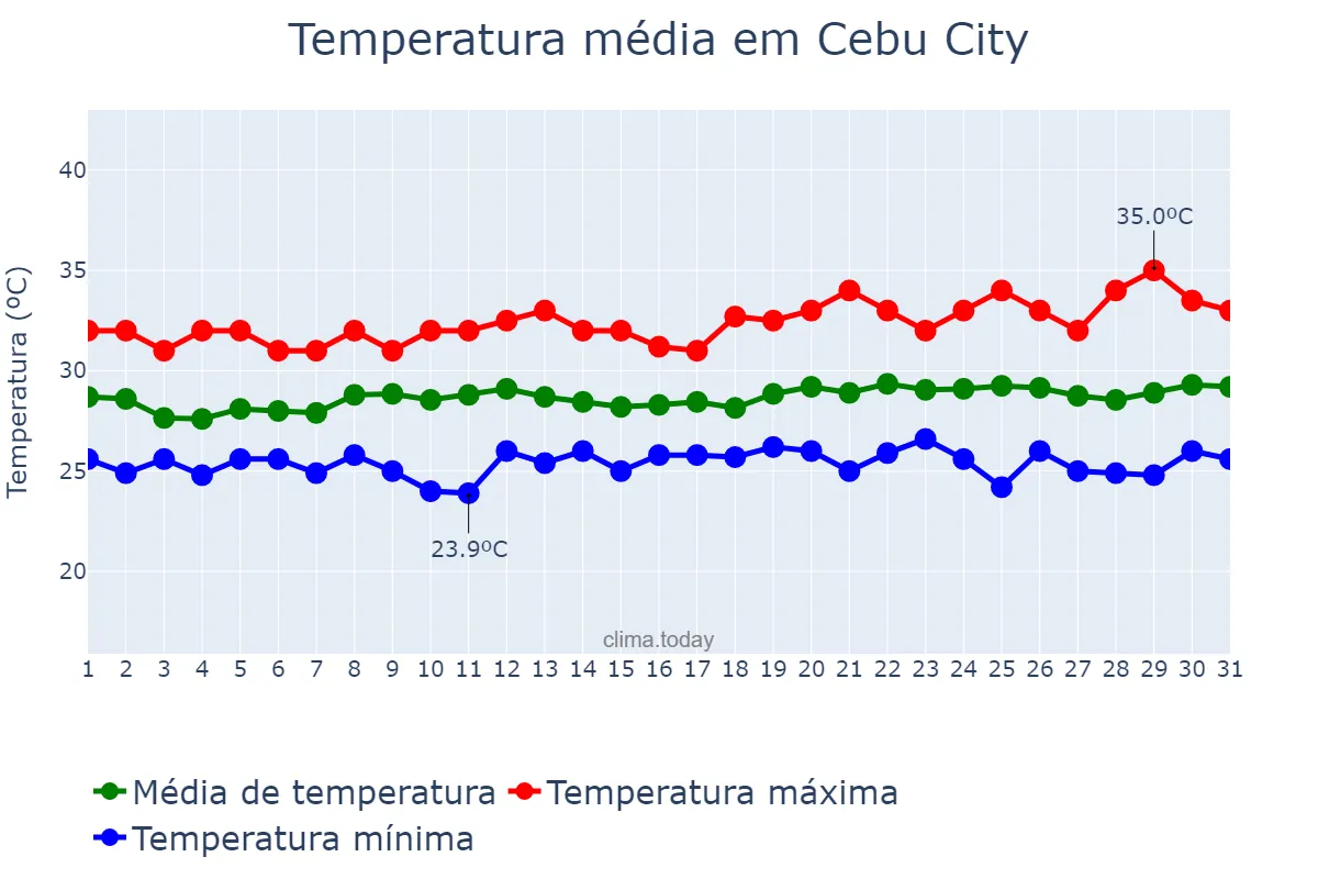 Temperatura em julho em Cebu City, Cebu, PH