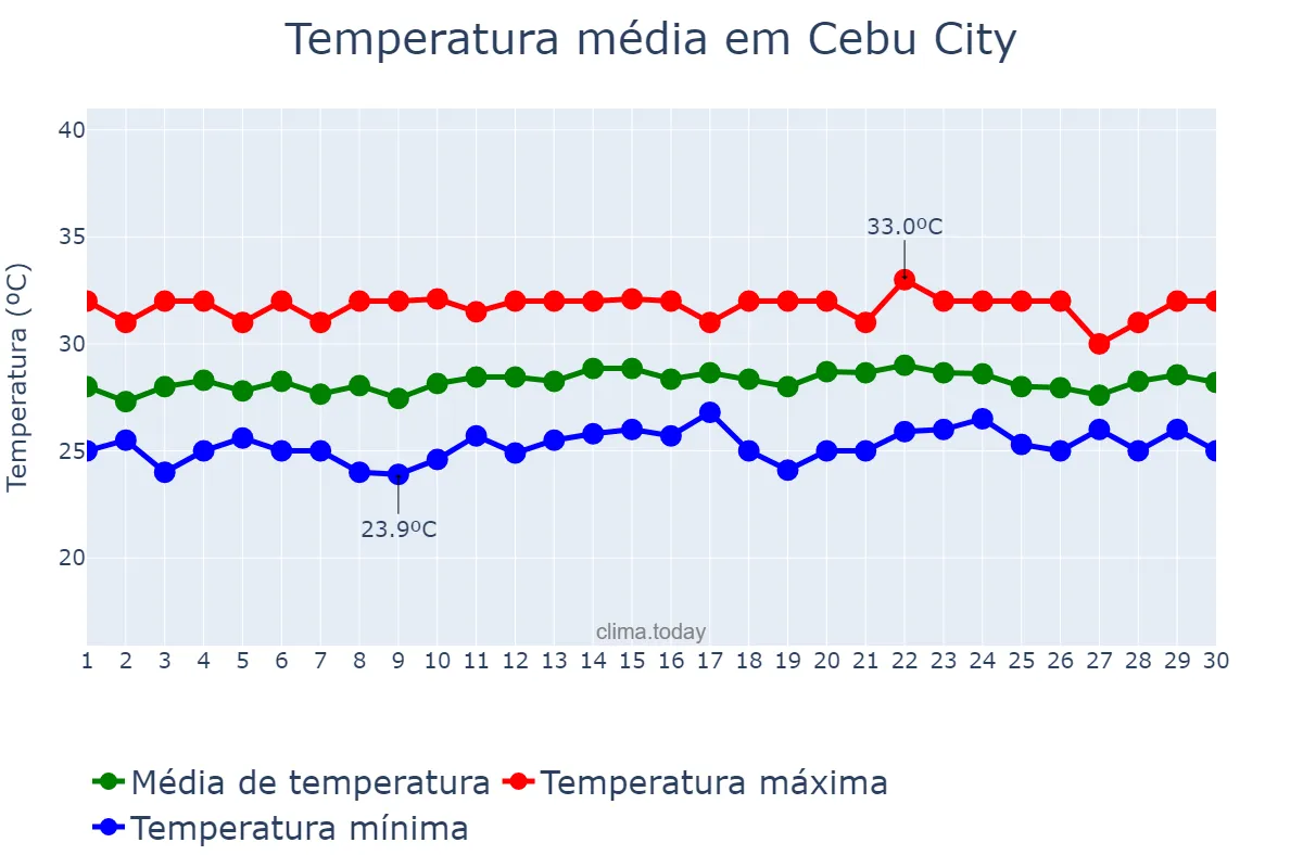 Temperatura em novembro em Cebu City, Cebu, PH
