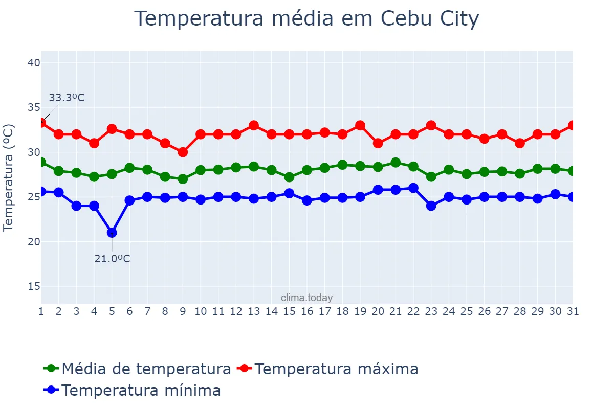 Temperatura em outubro em Cebu City, Cebu, PH
