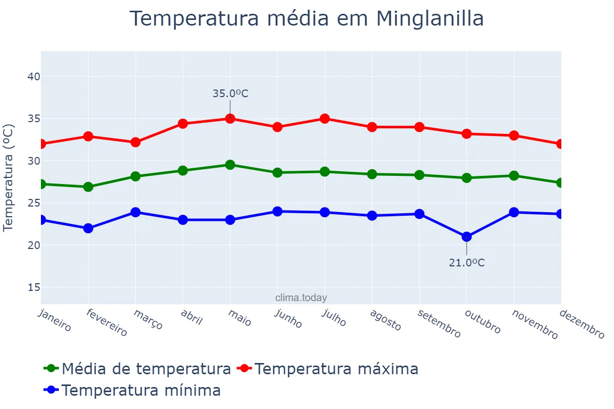 Temperatura anual em Minglanilla, Cebu, PH