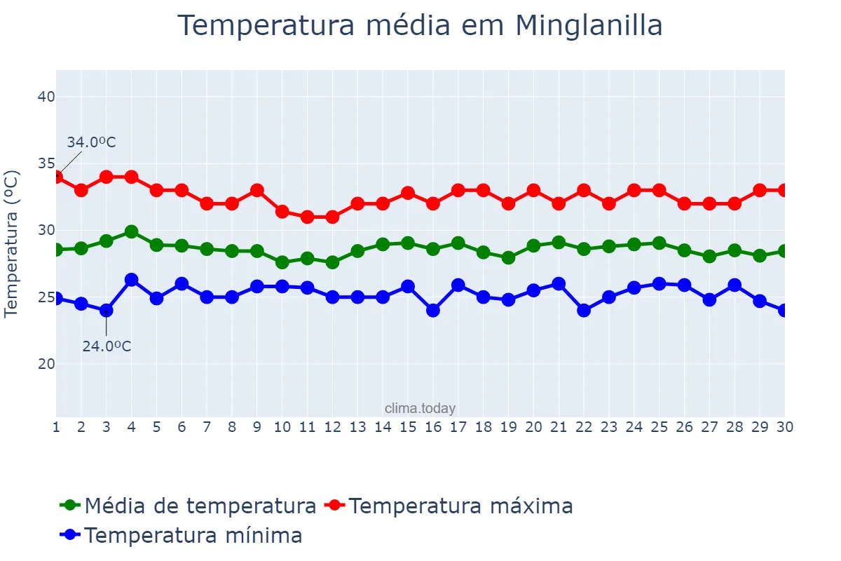Temperatura em junho em Minglanilla, Cebu, PH