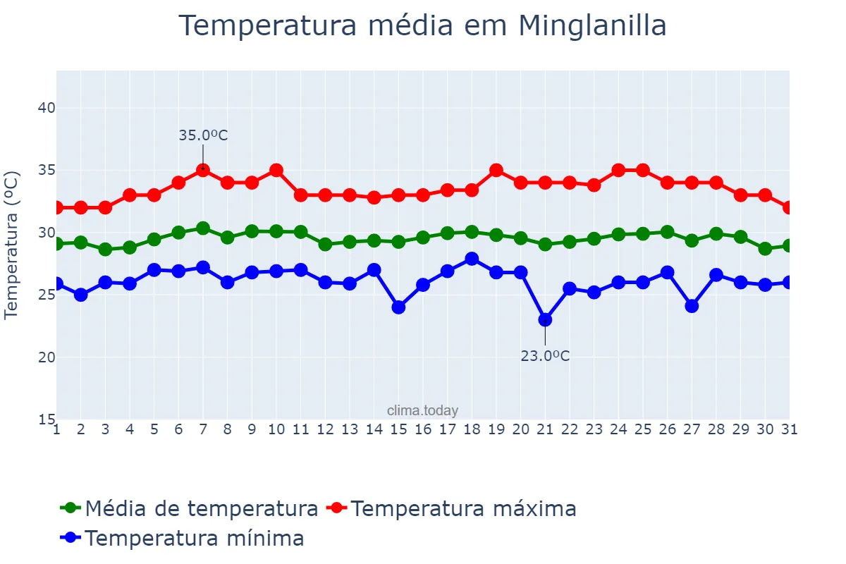 Temperatura em maio em Minglanilla, Cebu, PH