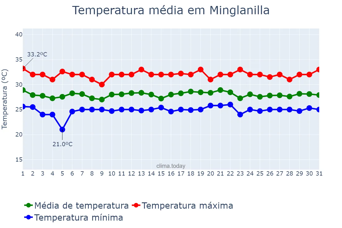 Temperatura em outubro em Minglanilla, Cebu, PH