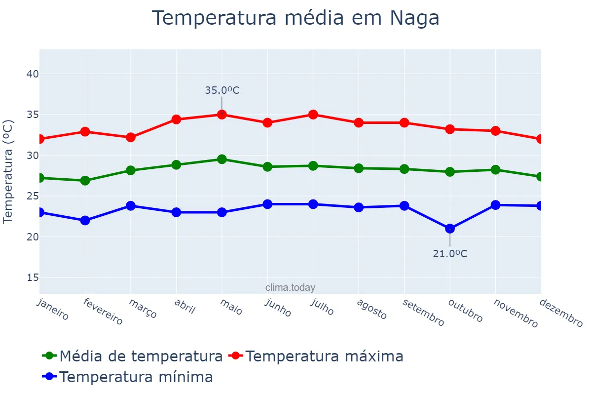 Temperatura anual em Naga, Cebu, PH