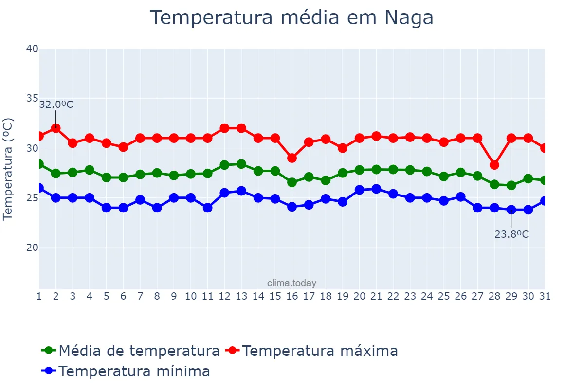 Temperatura em dezembro em Naga, Cebu, PH
