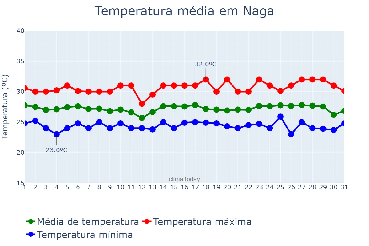 Temperatura em janeiro em Naga, Cebu, PH