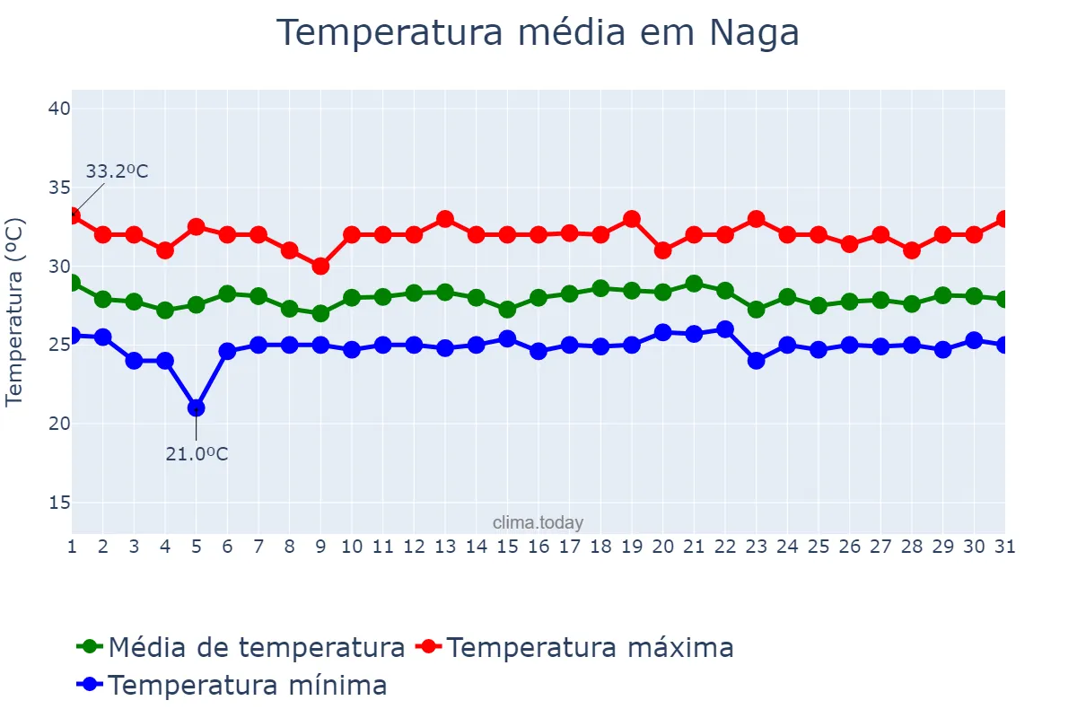 Temperatura em outubro em Naga, Cebu, PH