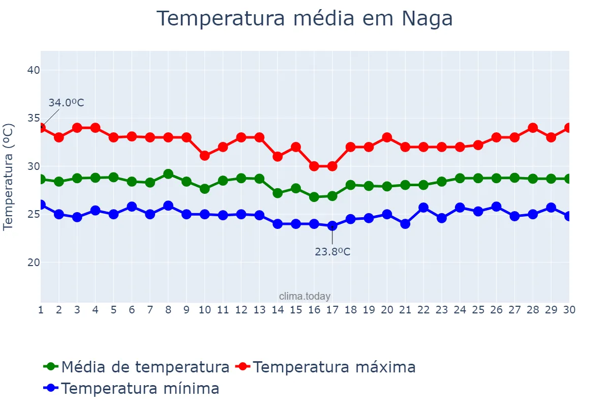 Temperatura em setembro em Naga, Cebu, PH