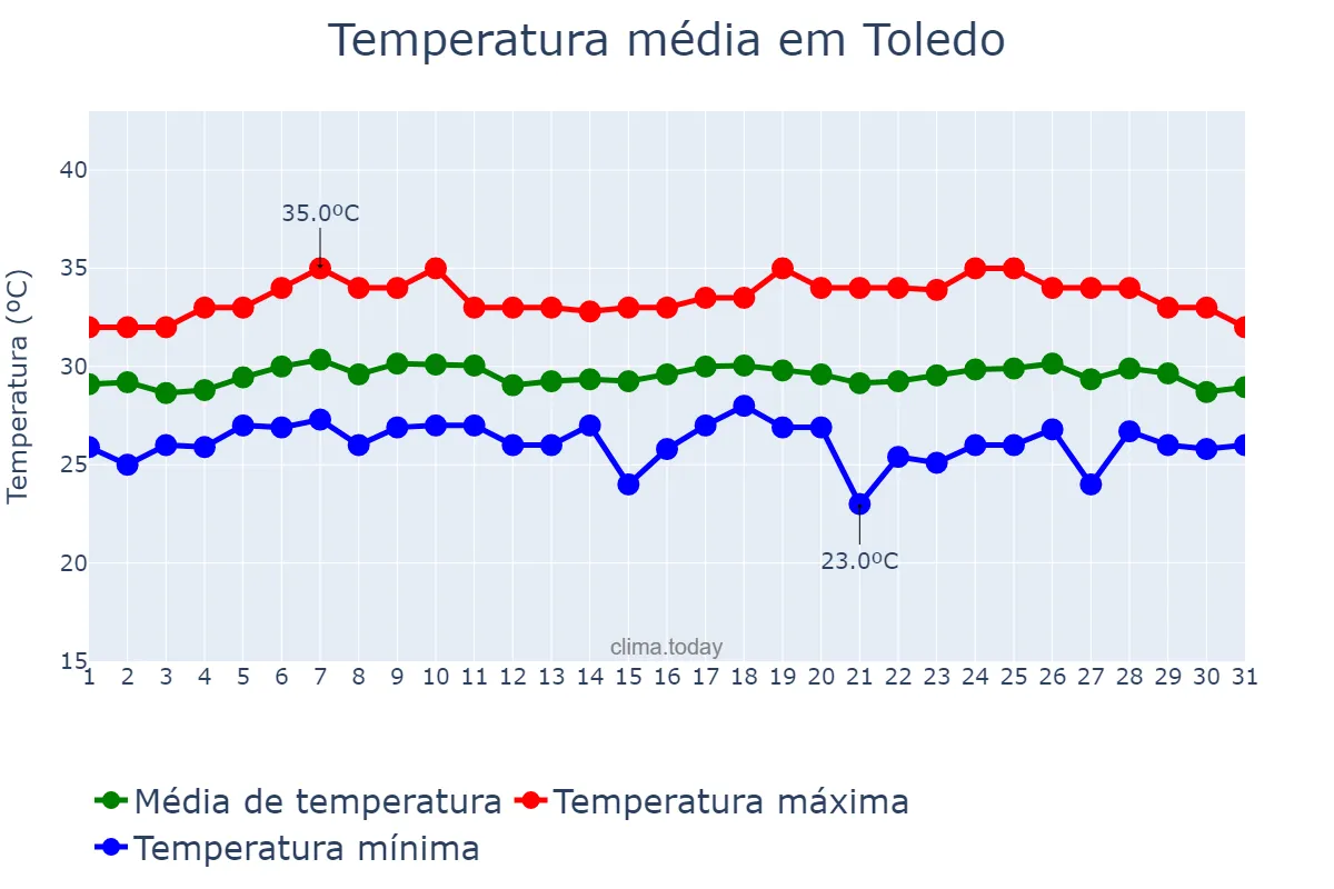 Temperatura em maio em Toledo, Cebu, PH